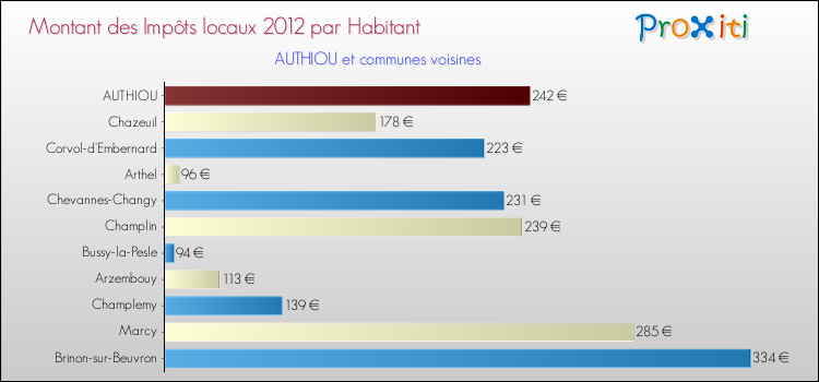 Montant des impôts locaux par Habitant pour AUTHIOU et les communes proches Comparaison des impôts locaux par habitant pour AUTHIOU et les communes voisines