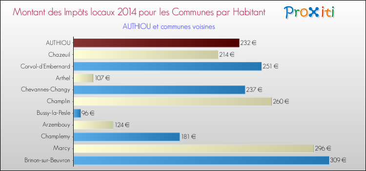 Montant des impôts locaux par Habitant pour AUTHIOU et les communes proches en 2014 Comparaison des impôts locaux par habitant pour AUTHIOU et les communes voisines en 2014