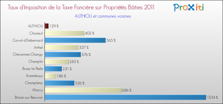 Taux d'imposition de la taxe foncière sur le bati 2011 pour AUTHIOU et les communes proches Comparaison des taux d'imposition de la taxe foncière sur le bati 2011 pour AUTHIOU et les communes voisines