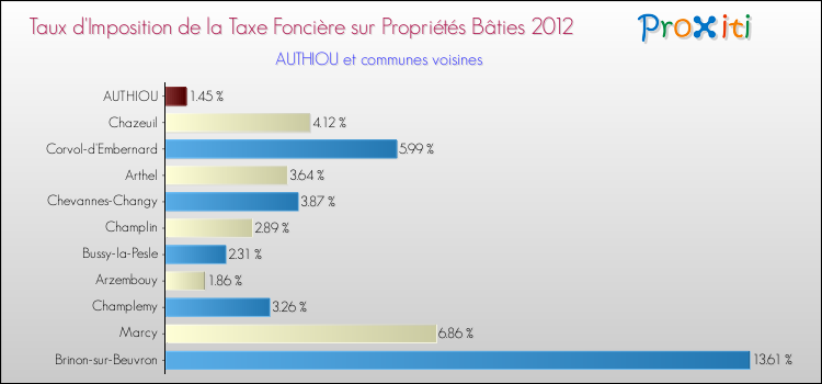 Taux d'imposition de la taxe foncière sur le bati 2012 pour AUTHIOU et les communes proches Comparaison des taux d'imposition de la taxe foncière sur le bati 2012 pour AUTHIOU et les communes voisines