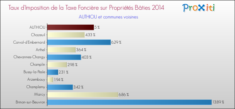 Taux d'imposition de la taxe foncière sur le bati 2014 pour AUTHIOU et les communes proches Comparaison des taux d'imposition de la taxe foncière sur le bati 2014 pour AUTHIOU et les communes voisines