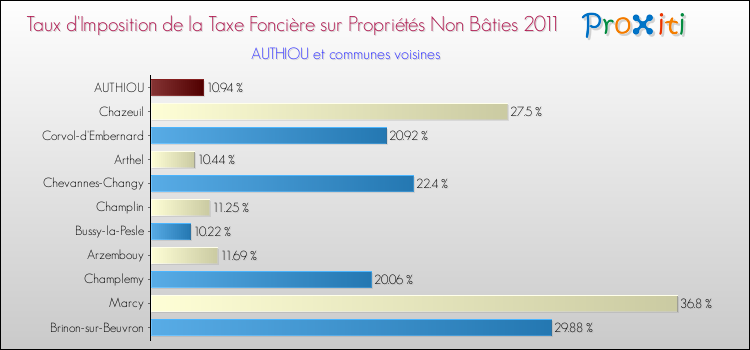 Taux d'imposition de la taxe foncière sur les immeubles et terrains non batis 2011 pour AUTHIOU et les communes proches Comparaison des taux d'imposition de la taxe foncière sur les immeubles et terrains non batis 2011 pour AUTHIOU et les communes voisines