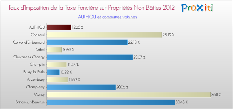 Taux d'imposition de la taxe foncière sur les immeubles et terrains non batis 2012 pour AUTHIOU et les communes proches Comparaison des taux d'imposition de la taxe foncière sur les immeubles et terrains non batis 2012 pour AUTHIOU et les communes voisines