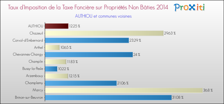 Taux d'imposition de la taxe foncière sur les immeubles et terrains non batis 2014 pour AUTHIOU et les communes proches Comparaison des taux d'imposition de la taxe foncière sur les immeubles et terrains non batis 2014 pour AUTHIOU et les communes voisines