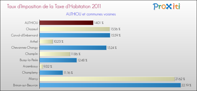 Taux d'imposition de la taxe d'habitation 2011 pour AUTHIOU et les communes proches Comparaison des taux d'imposition de la taxe d'habitation 2011 pour AUTHIOU et les communes voisines
