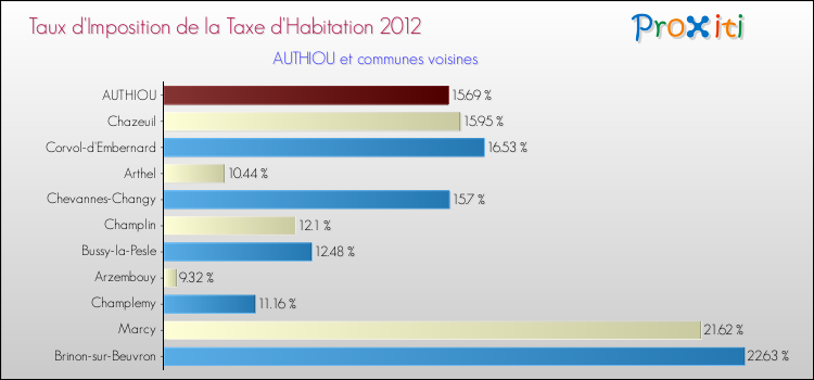 Taux d'imposition de la taxe d'habitation 2012 pour AUTHIOU et les communes proches Comparaison des taux d'imposition de la taxe d'habitation 2012 pour AUTHIOU et les communes voisines