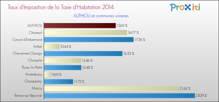 Taux d'imposition de la taxe d'habitation 2014 pour AUTHIOU et les communes proches Comparaison des taux d'imposition de la taxe d'habitation 2014 pour AUTHIOU et les communes voisines