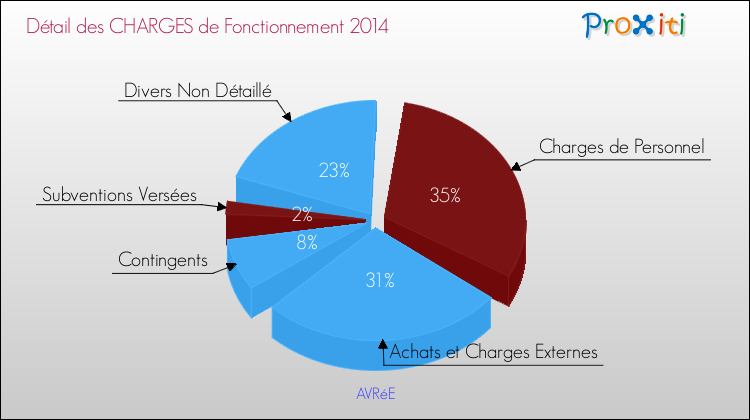 Décomposition des Charges de Fonctionnement 2014 de la commune de AVRéE Charges de Fonctionnement 2014 pour la commune de AVRéE