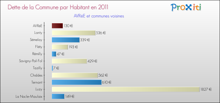 Dette par habitant de la commune en 2011 pour AVRéE et les communes proches Comparaison de la dette par habitant de la commune en 2011 pour AVRéE et les communes voisines