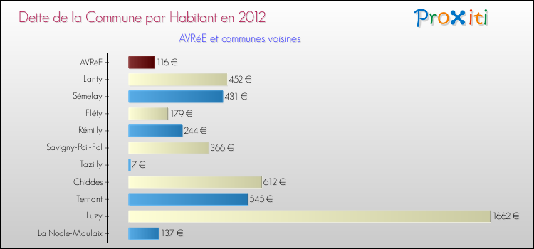 Dette par habitant de la commune en 2012 pour AVRéE et les communes proches Comparaison de la dette par habitant de la commune en 2012 pour AVRéE et les communes voisines