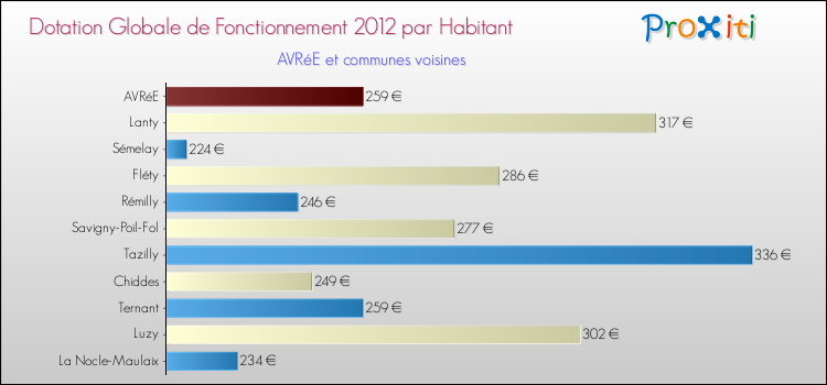 Montant des dotations globales de fonctionnement DGF par Habitant pour AVRéE et les communes proches Comparaison des des dotations globales de fonctionnement DGF par habitant pour AVRéE et les communes voisines
