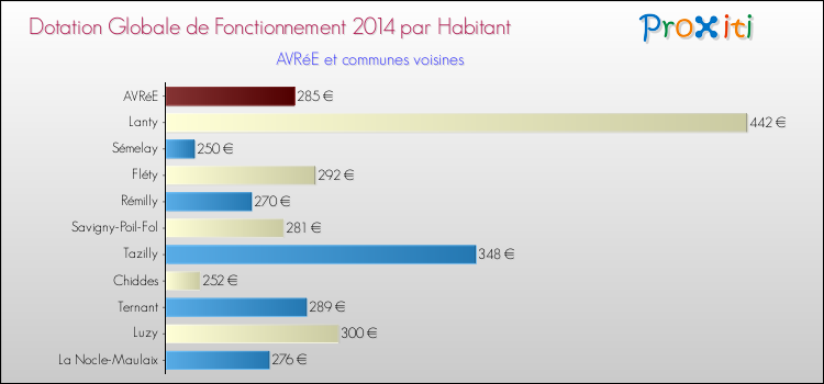 Montant des dotations globales de fonctionnement DGF par Habitant pour AVRéE et les communes proches en 2014. Comparaison des des dotations globales de fonctionnement DGF par habitant pour AVRéE et les communes voisines en 2014.