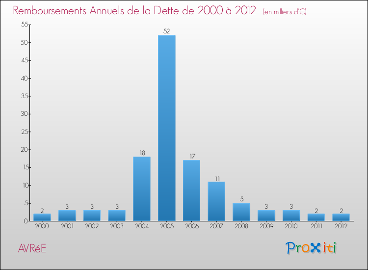 Evolution de l'annuité de la dette pour la commune de AVRéE de 2000 à 2012 Annuités de la dette pour AVRéE de 2000 à 2012