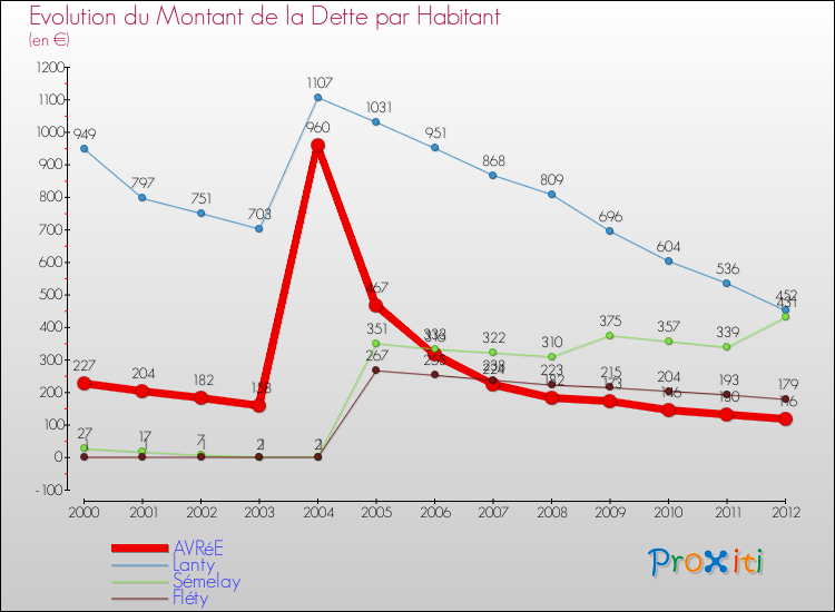 Evolution de la dette par habitant pour la commune de AVRéE et les communes proches de 2000 à 2012 Comparaison de la dette par habitant pour AVRéE et les communes voisines de 2000 à 2012