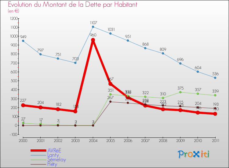 Evolution de la dette par habitant pour la commune de AVRéE et les communes proches Comparaison de la dette par habitant pour AVRéE et les communes voisines