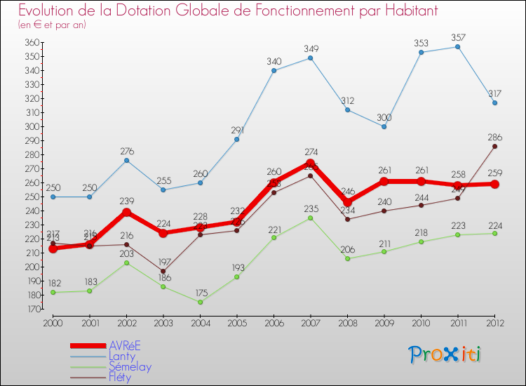 Evolution et montant de la dotation globale de fonctionnement par Habitant pour AVRéE et les communes proches Comparaison des dotations globales de fonctionnement par habitant pour AVRéE et les communes voisines