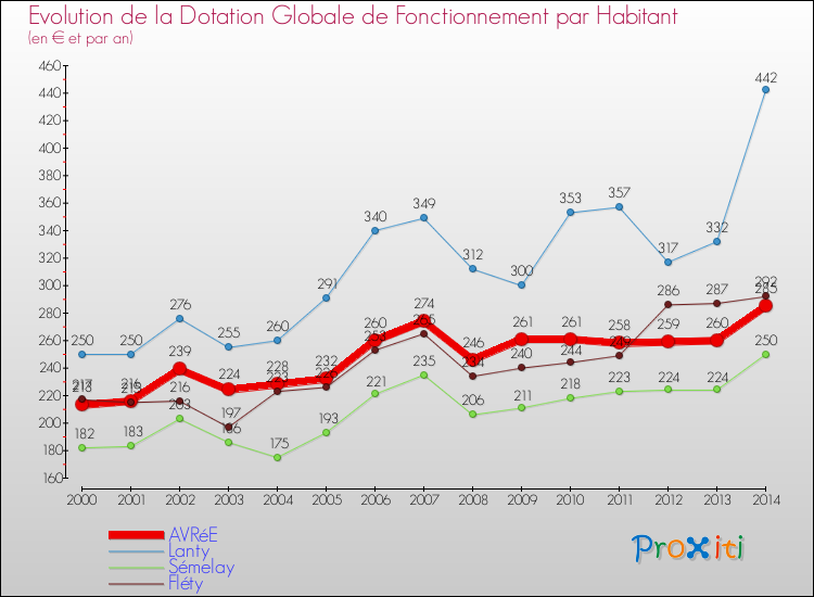 Evolution et montant de la dotation globale de fonctionnement par Habitant pour AVRéE et les communes proches de 2000 à 2014. Comparaison des dotations globales de fonctionnement par habitant pour AVRéE et les communes voisines de 2000 à 2014.