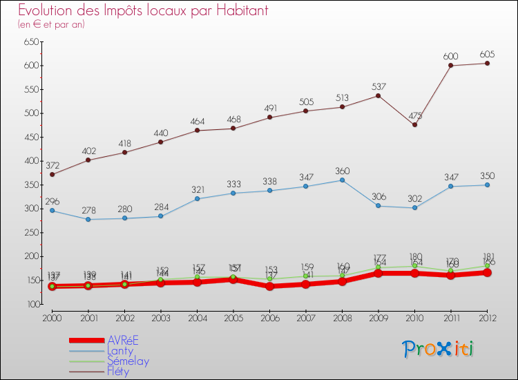 Evolution et montant des impôts locaux par Habitant pour AVRéE et les communes proches Comparaison des impôts locaux par habitant pour AVRéE et les communes voisines