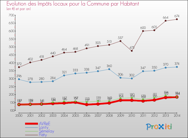 Evolution et montant des impôts locaux par Habitant pour AVRéE et les communes proches de 2000 à 2014 Comparaison des impôts locaux par habitant pour AVRéE et les communes voisines de 2000 à 2014