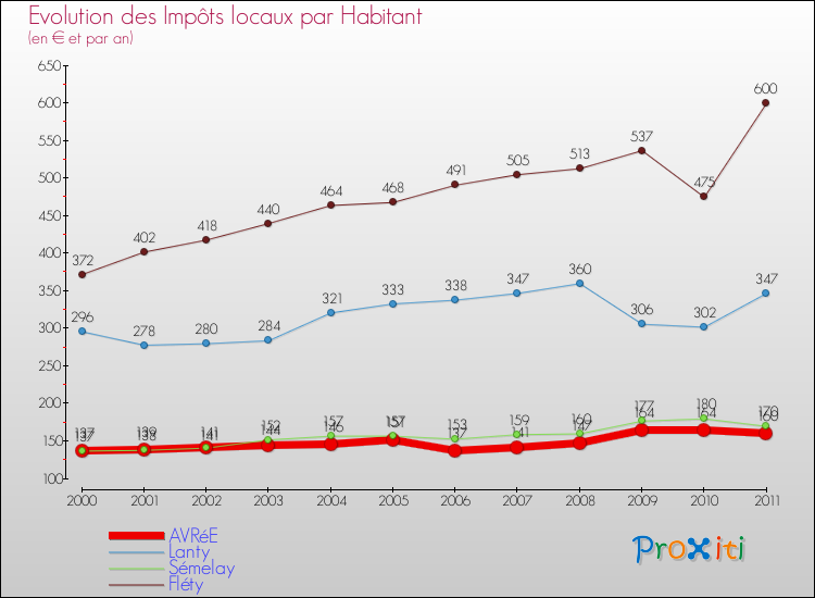 Evolution et montant des impôts locaux par Habitant pour AVRéE et les communes proches Comparaison des impôts locaux par habitant pour AVRéE et les communes voisines