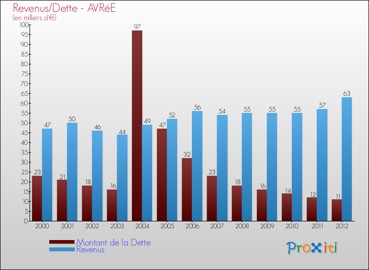 Evolution comparée de la dette et des revenus pour la commune de AVRéE de 2000 à 2012 Comparaison de la dette et des revenus pour AVRéE de 2000 à 2012