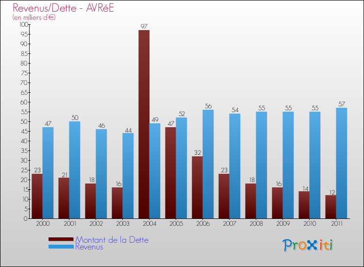 Evolution comparée de la dette et des revenus pour la commune de AVRéE de 2000 à 2011 Comparaison de la dette et des revenus pour AVRéE de 2000 à 2011