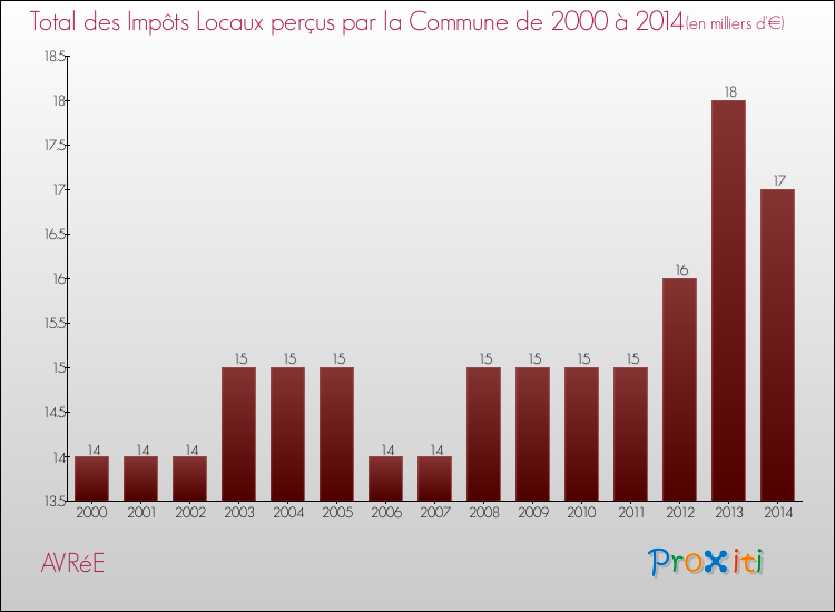 Evolution des Impôts Locaux pour la commune de AVRéE de 2000 à 2014 Evolution des Impôts Locaux pour AVRéE de 2000 à 2014