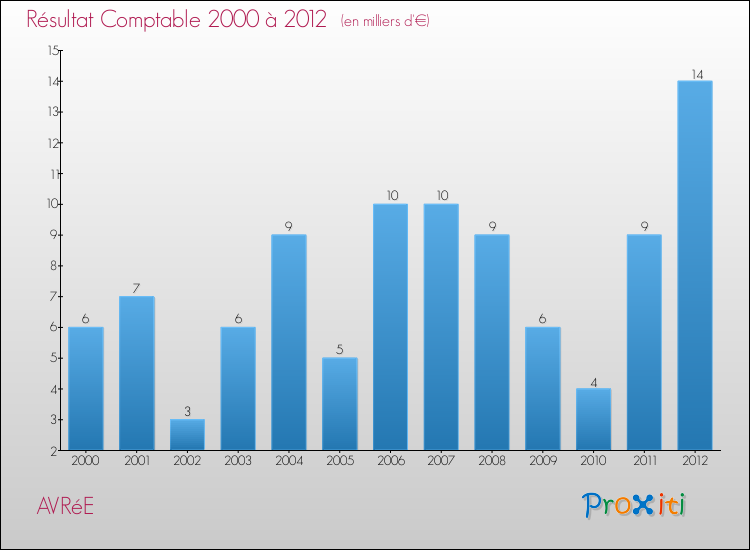 Evolution du résultat comptable pour la commune de AVRéE de 2000 à 2012 Evolution du résultat comptable pour AVRéE de 2000 à 2012