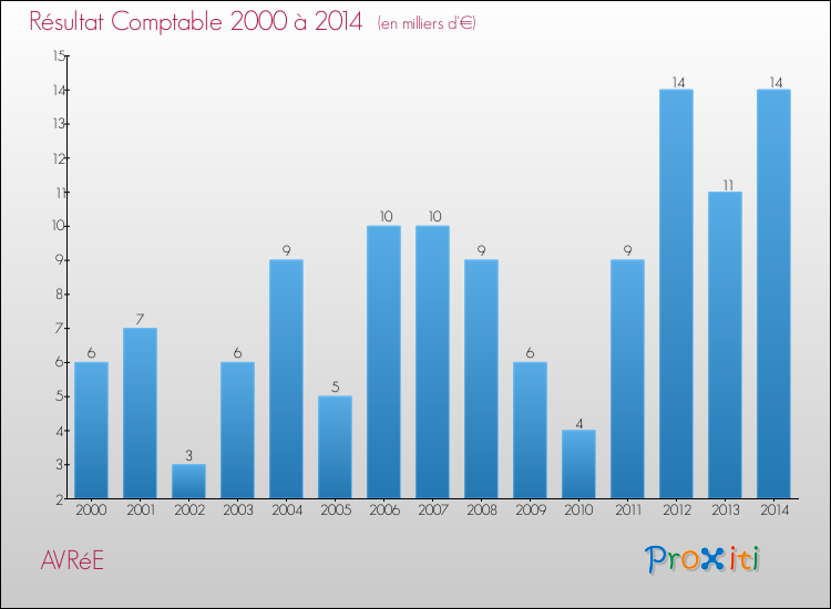 Evolution du résultat comptable pour la commune de AVRéE de 2000 à 2014 Evolution du résultat comptable pour AVRéE de 2000 à 2014