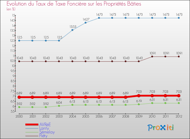 Evolution du taux de la taxe foncière sur le bati pour AVRéE et les communes proches de 2000 à 2012 Comparaison des taux de taxe foncière sur le bati pour AVRéE et les communes voisines de 2000 à 2012