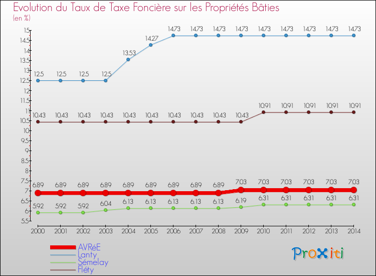 Evolution du taux de la taxe foncière sur le bati pour AVRéE et les communes proches de 2000 à 2014 Comparaison des taux de taxe foncière sur le bati pour AVRéE et les communes voisines de 2000 à 2014