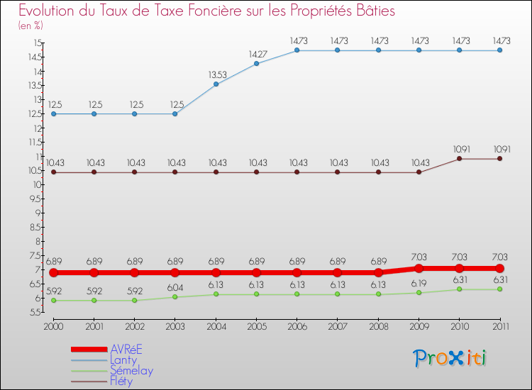 Evolution du taux de la taxe foncière sur le bati pour AVRéE et les communes proches Comparaison des taux de taxe foncière sur le bati pour AVRéE et les communes voisines