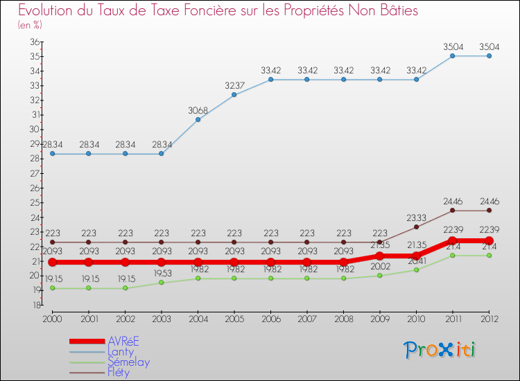 Evolution du taux de la taxe foncière sur les immeubles et terrains non batis pour AVRéE et les communes proches de 2000 à 2012 Comparaison des taux de la taxe foncière sur les immeubles et terrains non batis pour AVRéE et les communes voisines de 2000 à 2012