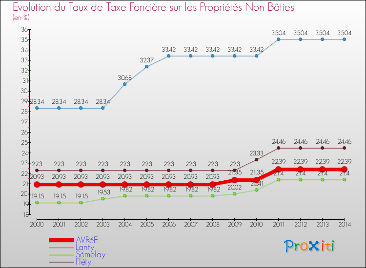 Evolution du taux de la taxe foncière sur les immeubles et terrains non batis pour AVRéE et les communes proches de 2000 à 2014 Comparaison des taux de la taxe foncière sur les immeubles et terrains non batis pour AVRéE et les communes voisines de 2000 à 2014