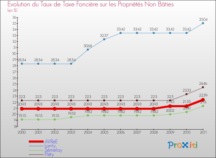 Evolution du taux de la taxe foncière sur les immeubles et terrains non batis pour AVRéE et les communes proches Comparaison des taux de la taxe foncière sur les immeubles et terrains non batis pour AVRéE et les communes voisines