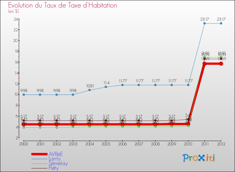 Evolution du taux de la taxe d'habitation pour AVRéE et les communes proches Comparaison des taux de la taxe d'habitation pour AVRéE et les communes voisines