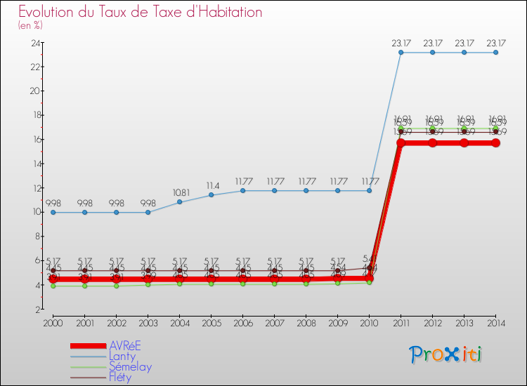 Evolution du taux de la taxe d'habitation pour AVRéE et les communes proches de 2000 à 2014 Comparaison des taux de la taxe d'habitation pour AVRéE et les communes voisines de 2000 à 2014