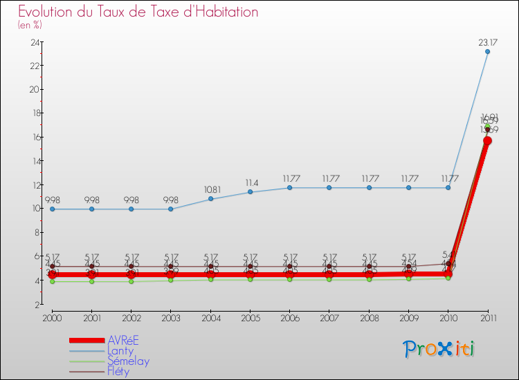 Evolution du taux de la taxe d'habitation pour AVRéE et les communes proches Comparaison des taux de la taxe d'habitation pour AVRéE et les communes voisines
