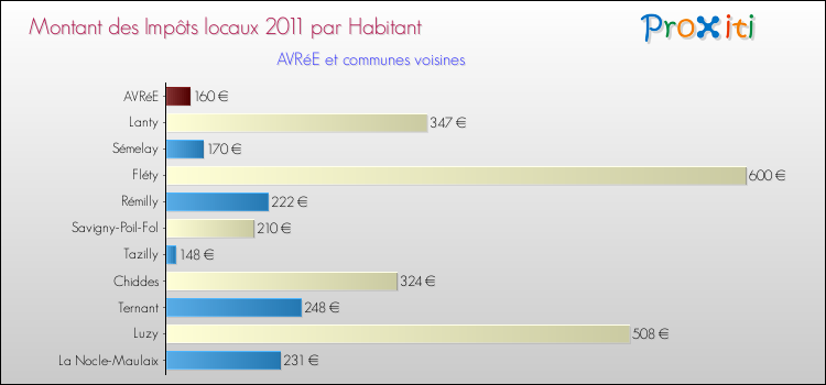 Montant des impôts locaux par Habitant pour AVRéE et les communes proches Comparaison des impôts locaux par habitant pour AVRéE et les communes voisines