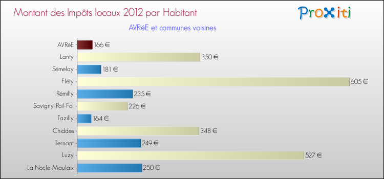 Montant des impôts locaux par Habitant pour AVRéE et les communes proches Comparaison des impôts locaux par habitant pour AVRéE et les communes voisines