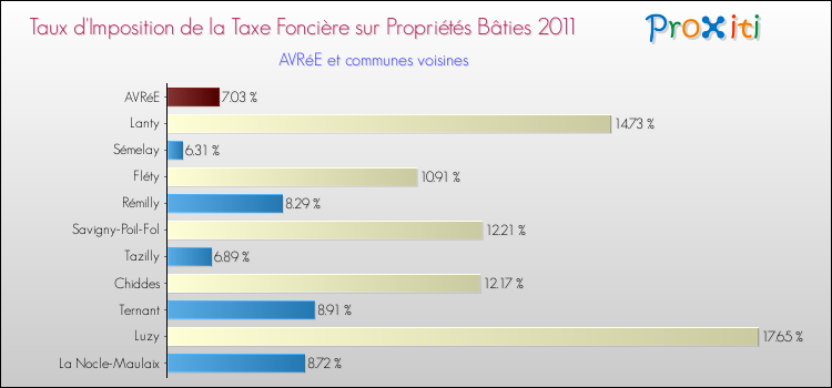 Taux d'imposition de la taxe foncière sur le bati 2011 pour AVRéE et les communes proches Comparaison des taux d'imposition de la taxe foncière sur le bati 2011 pour AVRéE et les communes voisines