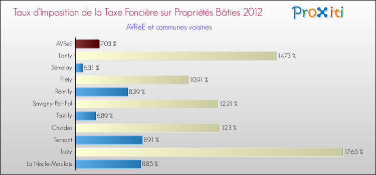 Taux d'imposition de la taxe foncière sur le bati 2012 pour AVRéE et les communes proches Comparaison des taux d'imposition de la taxe foncière sur le bati 2012 pour AVRéE et les communes voisines