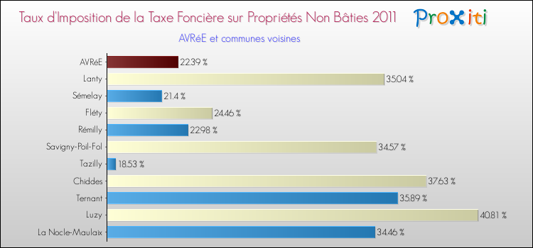 Taux d'imposition de la taxe foncière sur les immeubles et terrains non batis 2011 pour AVRéE et les communes proches Comparaison des taux d'imposition de la taxe foncière sur les immeubles et terrains non batis 2011 pour AVRéE et les communes voisines
