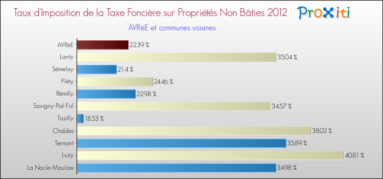 Taux d'imposition de la taxe foncière sur les immeubles et terrains non batis 2012 pour AVRéE et les communes proches Comparaison des taux d'imposition de la taxe foncière sur les immeubles et terrains non batis 2012 pour AVRéE et les communes voisines