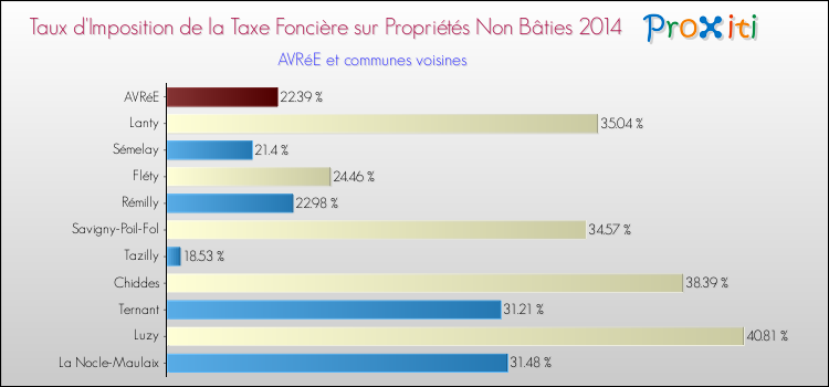 Taux d'imposition de la taxe foncière sur les immeubles et terrains non batis 2014 pour AVRéE et les communes proches Comparaison des taux d'imposition de la taxe foncière sur les immeubles et terrains non batis 2014 pour AVRéE et les communes voisines