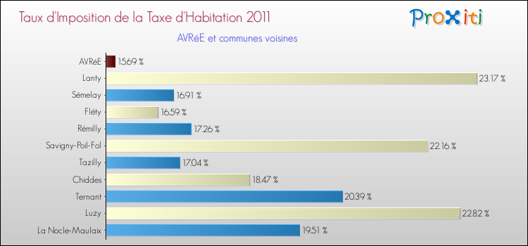 Taux d'imposition de la taxe d'habitation 2011 pour AVRéE et les communes proches Comparaison des taux d'imposition de la taxe d'habitation 2011 pour AVRéE et les communes voisines