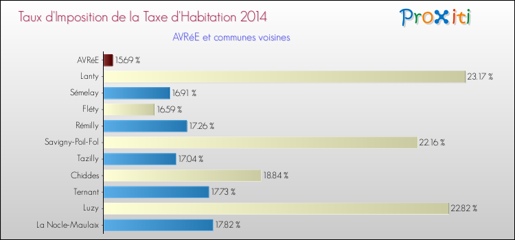 Taux d'imposition de la taxe d'habitation 2014 pour AVRéE et les communes proches Comparaison des taux d'imposition de la taxe d'habitation 2014 pour AVRéE et les communes voisines