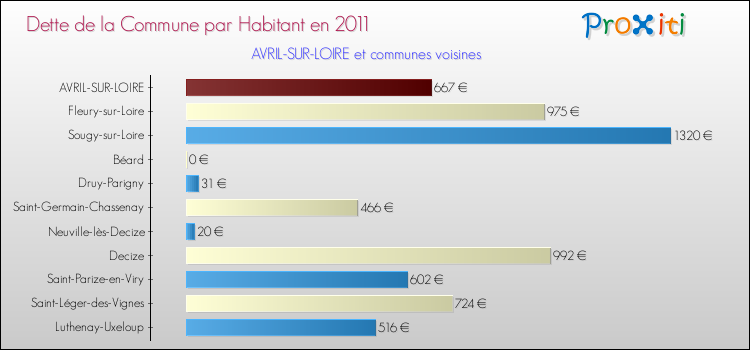Dette par habitant de la commune en 2011 pour AVRIL-SUR-LOIRE et les communes proches Comparaison de la dette par habitant de la commune en 2011 pour AVRIL-SUR-LOIRE et les communes voisines