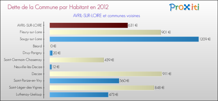 Dette par habitant de la commune en 2012 pour AVRIL-SUR-LOIRE et les communes proches Comparaison de la dette par habitant de la commune en 2012 pour AVRIL-SUR-LOIRE et les communes voisines
