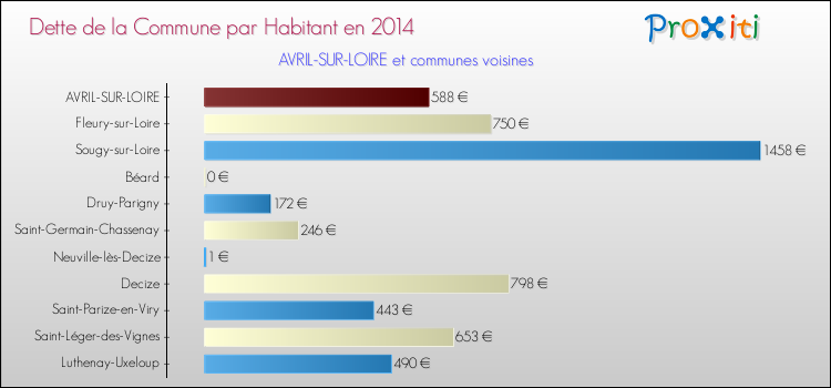 Dette par habitant de la commune en 2014 pour AVRIL-SUR-LOIRE et les communes proches Comparaison de la dette par habitant de la commune en 2014 pour AVRIL-SUR-LOIRE et les communes voisines
